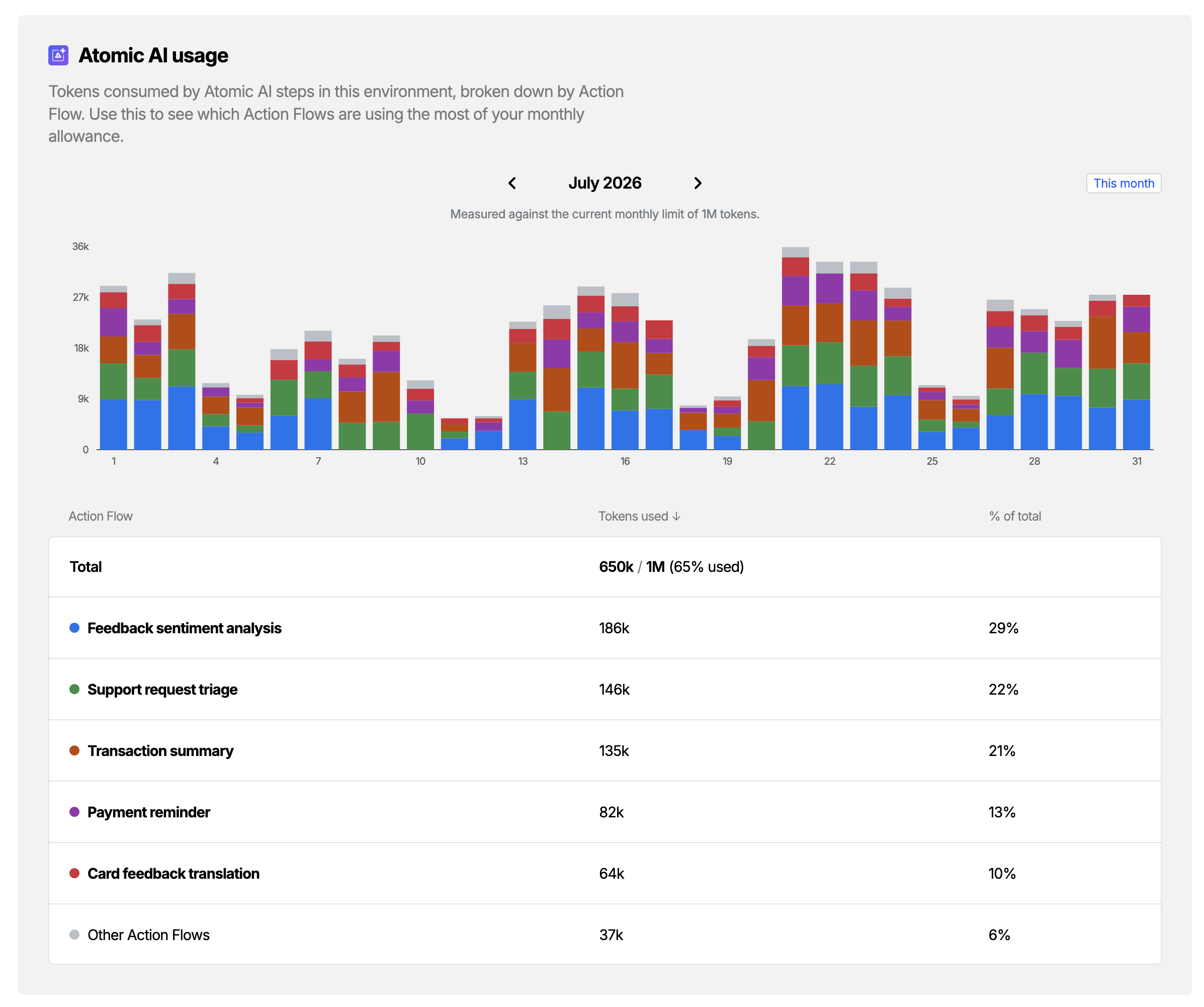 A chart and table of Action Flows and their AI token usage