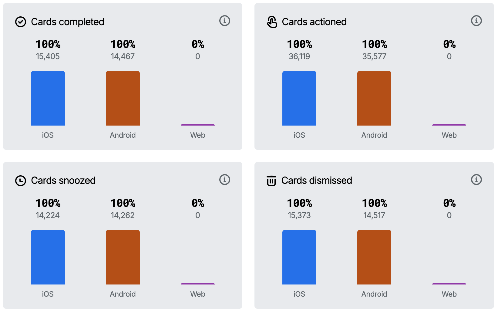 A few comparison tiles such as Cards sent, Cards viewed, and Card feedback, each showing a colored bar per filter set with the set labels underneath