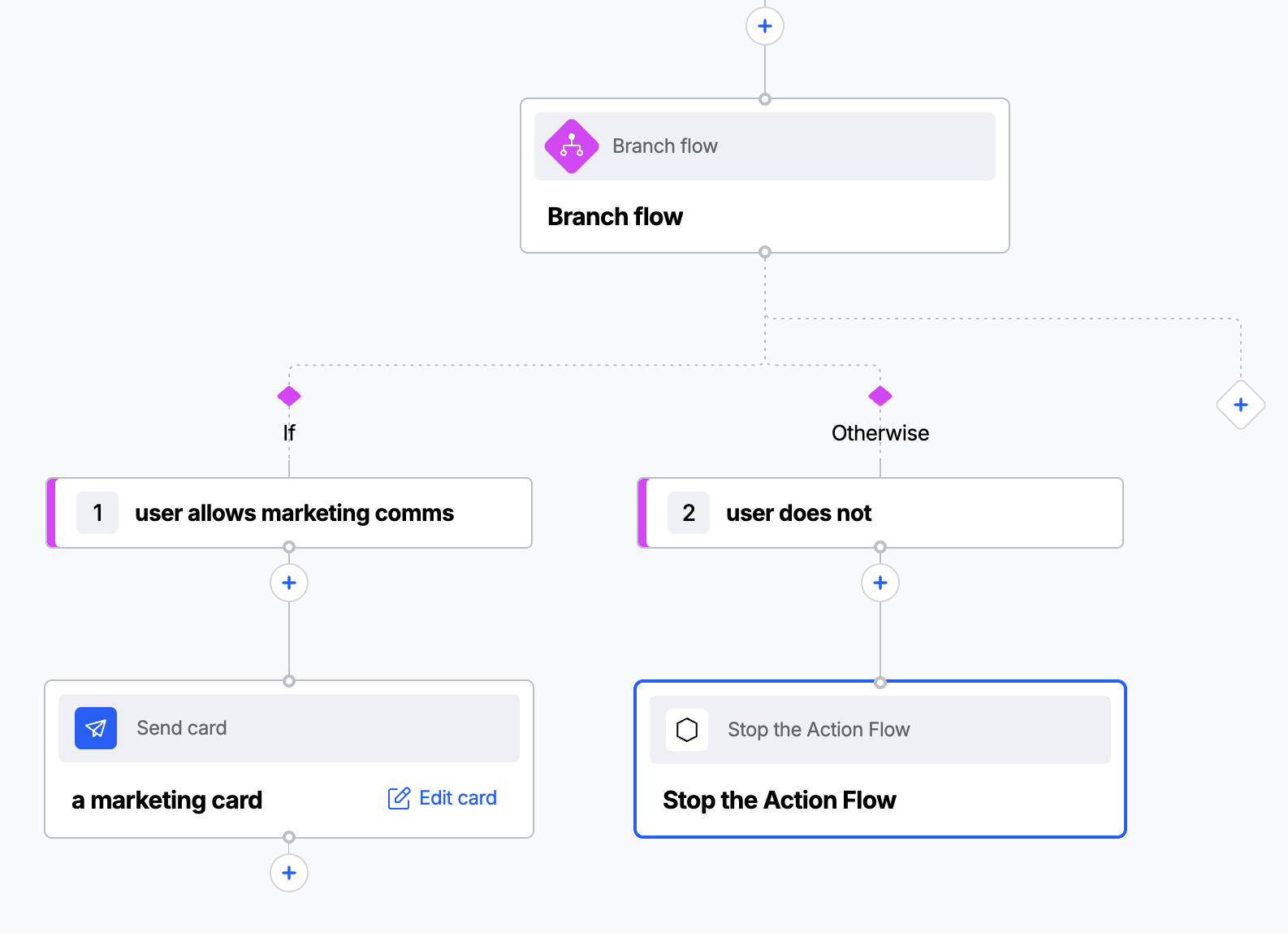 Workbench view of an Action Flow that branches on a consent value before sending a card