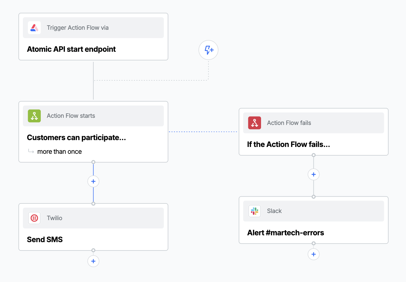 An Action Flow with a main step for sending an SMS, and an error step alerting Slack