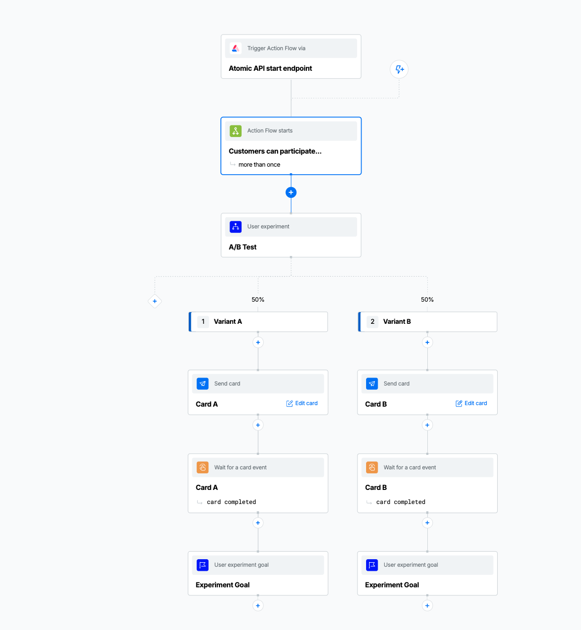 User Experiment step in an Action Flow showing two variants being tested